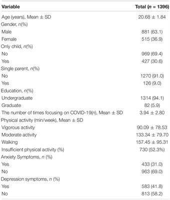Relationship of Physical Activity With Anxiety and Depression Symptoms in Chinese College Students During the COVID-19 Outbreak